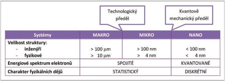 Obr. 1 Definice makrosystému, mikrosystému a nanosystému z hlediska velikosti struktury, energiového spektra elektronů a charakteru fyzikálních jevů